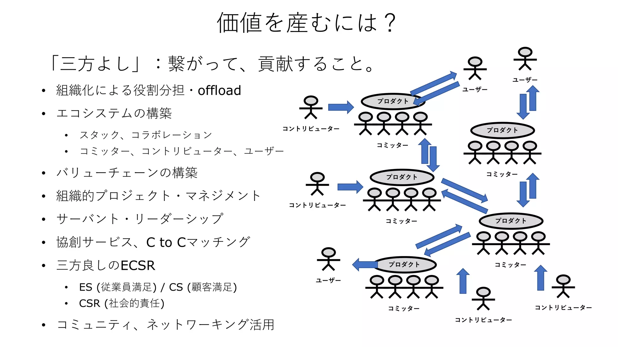 「三方よし」から考える価値 | PDF