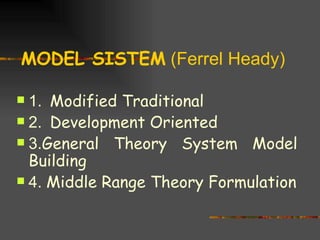 MODEL SISTEM (Ferrel Heady)

 1. Modified Traditional
 2. Development Oriented
 3.General Theory System Model
  Building
 4. Middle Range Theory Formulation
 