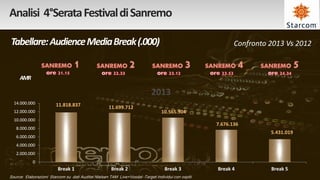 Analisi 4°Serata Festival di Sanremo

Tabellare: Audience Media Break (.000)                                                                     Confronto 2013 Vs 2012



     AMR

                                                                           2013
  14.000.000            11.818.837                  11.699.712
  12.000.000                                                                    10.565.904
  10.000.000
                                                                                                    7.676.136
   8.000.000
                                                                                                                     5.431.019
   6.000.000
   4.000.000
   2.000.000
            0
                         Break 1                      Break 2                     Break 3           Break 4          Break 5
Source: Elaborazioni Starcom su dati Auditel Nielsen TAM Live+Vosdal -Target Individui con ospiti
 