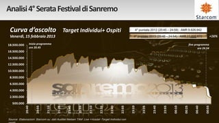Analisi 4° Serata Festival di Sanremo

 Curva d’ascolto Target Individui+ Ospiti                                                                4° puntata 2012 (20:45 – 24:58) : AMR 9.926.942

 Venerdì, 15 febbraio 2013                                                                          4° puntata 2013 (20:45 – 24:54) : AMR 11.537.672                      +16%

18.500.000           Inizio programma                                                                                                                fine programma
                     ore 20.45                                                                                                                              ore 24.54
16.500.000

14.500.000

12.500.000

10.500.000

 8.500.000

 6.500.000

 4.500.000

 2.500.000

   500.000
                         20:55




                                                         21:55




                                                                                         22:55




                                                                                                                             23:55




                                                                                                                                                                  00:55
             20:40




                                 21:10


                                         21:25


                                                 21:40




                                                                 22:10


                                                                         22:25


                                                                                 22:40




                                                                                                 23:10


                                                                                                             23:25


                                                                                                                     23:40




                                                                                                                                     00:10


                                                                                                                                             00:25


                                                                                                                                                          00:40
Source: Elaborazioni Starcom su dati Auditel Nielsen TAM Live +Vosdal -Target Individui con
 
