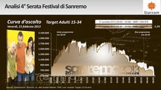 Analisi 4° Serata Festival di Sanremo

 Curva d’ascolto Target Adulti 15-34                                                                           4° puntata 2012 (20:45 – 24:58) : AMR 1.364.978

 Venerdì, 15 febbraio 2013                                                                                     4° puntata 2013 (20:45 – 24:54) : AMR 1,347.747                          -1,3%

                                 2.100.000            Inizio programma                                                                                        fine programma
                                                      ore 20.45                                                                                                      ore 24.54
                                 1.900.000

                                 1.700.000

                                 1.500.000

                                 1.300.000

                                 1.100.000

                                   900.000

                                   700.000

                                   500.000

                                                                                     21:55
                                             20:40

                                                     20:55




                                                                                                                     22:55




                                                                                                                                                     23:55




                                                                                                                                                                                     00:55
                                                             21:10

                                                                     21:25

                                                                             21:40




                                                                                             22:10

                                                                                                     22:25

                                                                                                             22:40




                                                                                                                             23:10

                                                                                                                                     23:25

                                                                                                                                             23:40




                                                                                                                                                             00:10

                                                                                                                                                                     00:25

                                                                                                                                                                             00:40
Source: Elaborazioni Starcom su dati Auditel Nielsen TAM Live +vosdal -Target 15-34 anni
 