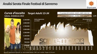 Analisi Serata Finale Festival di Sanremo

 Curva d’ascolto Target Adulti 15-34                                                                                    5° puntata 2012 (20:44 – 25:27) : AMR 1.603.142

 Sabato, 16 febbraio 2013                                                                                              5° puntata 2013 (20:45 – 25:05) : AMR 1,577.005                                       -1,6%

                                 2.100.000              Inizio programma                                                                                                         fine programma
                                                        ore 20.50                                                                                                                       ore 25.05
                                 1.900.000

                                 1.700.000

                                 1.500.000

                                 1.300.000

                                 1.100.000

                                   900.000

                                   700.000

                                   500.000
                                             20:35

                                                     20:50

                                                             21:05

                                                                     21:20

                                                                             21:35

                                                                                     21:50

                                                                                             22:05

                                                                                                     22:20

                                                                                                             22:35

                                                                                                                     22:50

                                                                                                                             23:05

                                                                                                                                     23:20

                                                                                                                                             23:35

                                                                                                                                                     23:50

                                                                                                                                                             00:05

                                                                                                                                                                     00:20

                                                                                                                                                                             00:35

                                                                                                                                                                                     00:50

                                                                                                                                                                                             01:05

                                                                                                                                                                                                     01:20
Source: Elaborazioni Starcom su dati Auditel Nielsen TAM Live +vosdal -Target 15-34 anni
 