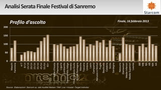 50


                                                                                                                    0
                                                                                                                             100
                                                                                                                                         200


                                                                                                                                   150
                                                                                                       Maschi
                                                                                                     Femmine

                                                                                                           4/7
                                                                                                          8/14
                                                                                                         15/19
                                                                                                         20/24
                                                                                                         25/34
                                                                                                         35/44
                                                                                                         45/54
                                                                                                                                               Profilo d’ascolto


                                                                                                         55/64
                                                                                                           65+

                                                                                                  Valle d'Aosta
                                                                                                      Piemonte
                                                                                                         Liguria
                                                                                                    Lombardia
                                                                                          Trentino Alto Adige
                                                                                                        Veneto
                                                                                          Friuli Venezia Giulia
                                                                                              Emilia Romagna
                                                                                                        Marche
                                                                                                       Toscana
Source: Elaborazioni Starcom su dati Auditel Nielsen TAM Live +Vosdal -Target Individui                 Umbria
                                                                                                           Lazio
                                                                                                    Campania
                                                                                                                                                                                 Analisi Serata Finale Festival di Sanremo




                                                                                             Abruzzo e Molise
                                                                                                          Puglia
                                                                                                     Basilicata
                                                                                                       Calabria
                                                                                                          Sicilia
                                                                                                     Sardegna

                                                                                                    Nessuno
                                                                                                  Elementari
                                                                                               Medie Inferiori
                                                                                              Medie Superiori
                                                                                                      Laurea

                                                                                                             BB
                                                                                                             MB
                                                                                                             BA
                                                                                                                                                      Finale, 16 febbraio 2013




                                                                                                             AB
                                                                                                             MA
                                                                                                             AA
 