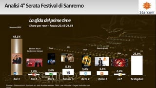 Analisi 4° Serata Festival di Sanremo

                         La sfida del prime time
    Sanremo 2013
                         Share per rete – Fascia 20.45-24.54


       48,1%


                                                                  Vip
                         Elezioni 2013 –      Trust                                           Quarto grado
                                                                                    Push
                       Conferenze stampa
                                                                                                             Zeta     25,9%



                                                                8,3%
                                             3,6%                                 5,0%          5,5%
                           1,8%                                                                              2,0%

        Rai 1             Rai 2              Rai 3           Canale 5            Rete 4        Italia 1      La7    Tv Digitali
Source: Elaborazioni Starcom su dati Auditel Nielsen TAM Live +Vosdal -Target Individui con
 