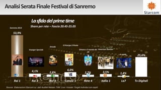 Analisi Serata Finale Festival di Sanremo

                           La sfida del prime time
    Sanremo 2013
                          Share per rete – Fascia 20.45-25.05

       53,9%


                                                            Il Principe il Pirata
                                              Dresda
                        Voyager Speciale                                            Ortone e il mondo dei American Ganster
                                                                                             chi
                                                                                                                             In onda
                                                                                                                                         25,6%




                           4,1%                                  6,0%
                                              2,8%                                        2,7%                3,5%           1,4%

        Rai 1              Rai 2              Rai 3           Canale 5                   Rete 4             Italia 1          La7      Tv Digitali
Source: Elaborazioni Starcom su dati Auditel Nielsen TAM Live +Vosdal -Target Individui con ospiti
 