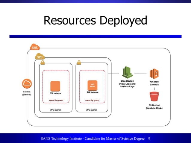 Automated Intrusion Detection and Response on AWS | PPT