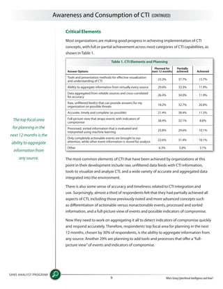 Awareness and Consumption of CTI (CONTINUED)
SANS ANALYST PROGRAM
Who’s Using Cyberthreat Intelligence and How?9
Critical Elements
Most organizations are making good progress in achieving implementation of CTI
concepts, with full or partial achievement across most categories of CTI capabilities, as
shown in Table 1.
The most common elements of CTI that have been achieved by organizations at this
point in their development include raw, unfiltered data feeds with CTI information,
tools to visualize and analyze CTI, and a wide variety of accurate and aggregated data
integrated into the environment.
There is also some sense of accuracy and timeliness related to CTI integration and
use. Surprisingly, almost a third of respondents felt that they had partially achieved all
aspects of CTI, including those previously noted and more advanced concepts such
as differentiation of actionable versus nonactionable events, processed and sorted
information, and a full-picture view of events and possible indicators of compromise.
Now they need to work on aggregating it all to detect indicators of compromise quickly
and respond accurately. Therefore, respondents’top focal area for planning in the next
12 months, chosen by 30% of respondents, is the ability to aggregate information from
any source. Another 29% are planning to add tools and processes that offer a“full-
picture view”of events and indicators of compromise.
The top focal area
for planning in the
next 12 months is the
ability to aggregate
information from
any source.
Table 1. CTI Elements and Planning
Answer Options
Tools and presentation methods for effective visualization
and understanding of CTI
Ability to aggregate information from virtually every source
Data aggregated from reliable sources and cross-correlated
for accuracy
Raw, unfiltered feed(s) that can provide answers for my
organization on possible threats
Accurate, timely and complete (as possible)
Full-picture view that wraps events with indicators of
compromise
Processed, sorted information that is evaluated and
interpreted using machine learning
Only completely actionable events are brought to our
attention, while other event information is stored for analysis
Other
Planned for
next 12 months
23.3%
29.6%
26.4%
18.2%
21.4%
28.9%
25.8%
22.6%
6.3%
Partially
achieved
37.7%
33.3%
34.0%
32.7%
38.4%
32.1%
29.6%
31.4%
5.0%
Achieved
15.7%
11.9%
11.9%
20.8%
11.3%
8.8%
10.1%
10.1%
3.1%
 