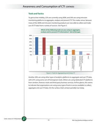 Awareness and Consumption of CTI (CONTINUED)
SANS ANALYST PROGRAM
Who’s Using Cyberthreat Intelligence and How?10
Tools and Tactics
To get to that visibility, 55% are currently using SIEM, and 54% are using intrusion
monitoring platforms to aggregate, analyze and present CTI. This makes sense, because
many of the SIEM and intrusion monitoring products are now able to collect and make
use of CTI data from a variety of sources. See Figure 5.
Figure 5. Tools for Aggregating and Using CTI
Another 28% are using other types of analytics platforms to aggregate and use CTI data,
with 25% using some sort of homegrown tools. Others are using dedicated CTI platforms
from vendors, forensics tools and third-party business services. At first glance, this seems
to indicate that organizations are using every type of tool or service available to collect,
aggregate and use CTI data. On the surface, that’s at least partially true today.
Which of the following tools are you using to aggregate,
analyze and/or present CTI information? Selectallthatapply.
SIEMplatform
Intrusionmonitoring
platform
Securityanalyticsplatform
otherthanSIEM
Homegrownmanagement
system
Forensicsplatform
Commercialcyberthreat
intelligencemanagement
platform
Third-partybusiness
intelligenceforvisualization
andreporting
Other
Figure 5. Tools for Aggregating and Using CTI
 