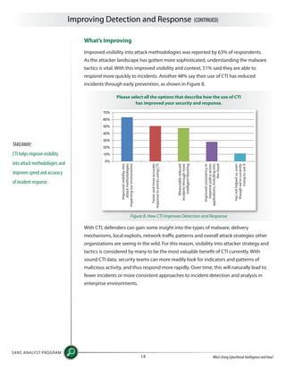 Improving Detection and Response (CONTINUED)
SANS ANALYST PROGRAM
Who’s Using Cyberthreat Intelligence and How?14
What’s Improving
Improved visibility into attack methodologies was reported by 63% of respondents.
As the attacker landscape has gotten more sophisticated, understanding the malware
tactics is vital. With this improved visibility and context, 51% said they are able to
respond more quickly to incidents. Another 48% say their use of CTI has reduced
incidents through early prevention, as shown in Figure 8.
With CTI, defenders can gain some insight into the types of malware, delivery
mechanisms, local exploits, network traffic patterns and overall attack strategies other
organizations are seeing in the wild. For this reason, visibility into attacker strategy and
tactics is considered by many to be the most valuable benefit of CTI currently. With
sound CTI data, security teams can more readily look for indicators and patterns of
malicious activity, and thus respond more rapidly. Over time, this will naturally lead to
fewer incidents or more consistent approaches to incident detection and analysis in
enterprise environments.
Please select all the options that describe how the use of CTI
has improved your security and response.
Improvedvisibilityinto
attackmethodologies
impactingourenvironment
Fasterandmoreaccurate
responsetoeventsusingCTI
Measurablyreduced
incidentsthroughmore
intelligentblocking
Improvedconsistencyin
responsepolicyacross
applications,includinginto
thecloud
Hasnothelpedus,even
thoughwe’recurrently
tryingtouseit
Figure 8. How CTI Improves Detection and Response
TAKEAWAY:
CTI helps improve visibility
into attack methodologies and
improves speed and accuracy
of incident response.
 
