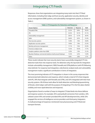 Responses show that organizations are integrating many tools into their CTI feed
information, including their edge and host security, application security, identity and
access management (IAM) systems, and vulnerability management systems, as shown in
Table 2.
These results indicate that more security teams have successfully integrated CTI into
detection tools than into response tools. For detection only, the top tools for integration
include vulnerability management, SIEM, firewalls and UTM platforms (with IPS following
close behind). For response tool integration, only forensic analysis tools and vulnerability
management made a significant contribution in terms of integration.
The most promising indicator of CTI integration is shown in the survey responses that
demonstrate both detection and response, which include a total of 41% that integrate
with IPS, 39% that integrate with firewalls and UTMs, and 35% integrated with their host
security systems. All of these tools allow for both detection and blocking/quarantining
of threats, which aligns well with the purpose of integrating CTI in the first place (better
visibility and more rapid detection and response).
Organizations found a number of ways to integrate CTI data feeds into these defense
and response systems. For example, 45% used prebuilt connectors from vendors, 34%
utilized custom APIs and vendor-provided APIs and API development kits, while 33%
engaged the services of intelligence service providers and third-party integrators.
A small percentage of responses mentioned manual processing and CTI feed and
transport formats.
SANS ANALYST PROGRAM
Who’s Using Cyberthreat Intelligence and How?15
Integrating CTI Feeds
Table 2. CTI Integration for Detection and Response
Answer Options
Firewalls/UTMs
IPS
Vulnerability management
SIEM
Host security systems
Application security systems
Identity and access management
Forensics analysis tools
Analytics platform other than SIEM
Big data (Hadoop, commercial solutions built around Hadoop)
Other
Detection
25.3%
22.2%
28.5%
26.6%
15.8%
19.0%
17.1%
13.3%
12.0%
13.3%
0.0%
Response
8.9%
10.1%
12.7%
8.2%
7.6%
7.0%
7.6%
18.4%
7.0%
6.3%
3.8%
Both
39.2%
41.1%
30.4%
31.6%
34.8%
27.2%
25.9%
17.7%
21.5%
13.9%
5.7%
 