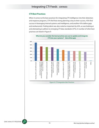 Integrating CTI Feeds (CONTINUED)
SANS ANALYST PROGRAM
Who’s Using Cyberthreat Intelligence and How?16
CTI Best Practices
When it comes to the best practices for integrating CTI intelligence into their detection
and response programs, 57% feel that strong planning is key to their success, 45% find
success in leveraging internal systems and intelligence, and another 43% define gaps
and workarounds. Finding talent was also noted as important by 42%, as was looking at
and attempting to adhere to emerging CTI data standards (37%). A number of other best
practices are listed in Figure 9.
What do you consider the best practices you use to update and integrate
CTI into your systems? Selectallthatapply.
Startingwithawell-definedplan
Assessingoursystemsfor
providingourownintelligence
intoourCTIfeeds
Defininggapsandworkarounds
Findingpeoplewiththeright
expertisetoguideus
Examiningandfollowing
standardsthatapply
PlanningforfutureusesofCTI
LeveraginganalyticstovetCTI
Assessingsystemsthatneedto
acceptfeeds
Observingmarkettrendstotellif
CTIwasreallyhelpfulornot
Other
Creatingaunifiedplatformfor
CTIintakeandfeeds
Figure 9. CTI Integration Best Practices
 