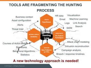 Threat Hunting Platforms (Collaboration with SANS Institute) | PDF