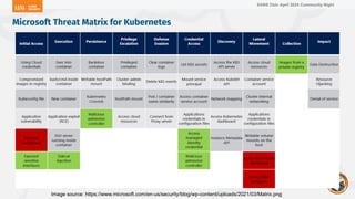 SANS Oslo April 2024 Community Night
Microsoft Threat Matrix for Kubernetes
Image source: https://www.microsoft.com/en-us/security/blog/wp-content/uploads/2021/03/Matrix.png
 