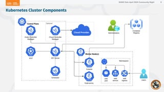 SANS Oslo April 2024 Community Night 8
Kubernetes Cluster Components
 