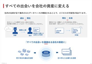 © Sansan, Inc.
すべての出会いを会社の資産に変える
5
社内の名刺が全て集約されたデータベースが構築されることで、ビジネスの可能性が拡がります。
何十年分の過去の名刺
「すべての出会いを価値ある会社の資産に」
自分にとっては重要ではない過去の名刺も、
他部署の同僚にとってはキーマンの名刺かもしれません。
現時点では一般職だった方が数年後に昇格し、
将来の案件・取引上のキーマンになるかもしれません。
3年後
数年前に交換した
山田さんの名刺
自分同僚
重要な人脈
現在 → 未来過去 → 現在
日々手に入る新たな名刺
早く
言ってよぉ
 