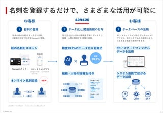 © Sansan, Inc.
6
お客様
名刺の登録
Sansanスキャナ
※ 画像データは再度データ入力されるため課金されます
スマートフォンアプリ
※Eightで撮影した名刺画像を
転送可能
1 データ化と関連情報の付与 データベースの活用
従来の紙の名刺とオンライン名刺、
2種類の方法で名刺をSansanに登録。
×
2 3
精度
99.9%
お客様
紙の名刺をスキャン
オンライン名刺交換 NEW
取り込まれた名刺の情報を正確にデータ化し、
組織・人物に関連する情報を追加。
精度99.9%のデータ化＆名寄せ
組織・人物の情報を付与
PC／スマートフォンからデータベースに
アクセス。他のシステムとの連携により、
さまざまな場面で活用できます。
PC／スマートフォンから
データを活用
システム連携で拡がる
データ活用
人事異動
財務情報
反社情報
ニュース会社概要
同業情報
名刺を登録するだけで、さまざまな活用が可能に
【外部ソース】
- 帝国データバンク
- ダイヤモンド
- Xenodata
- 四季報
- 共同通信デジタル
- Refinitiv
【自社ソース】
- Eight
- DSOC
 