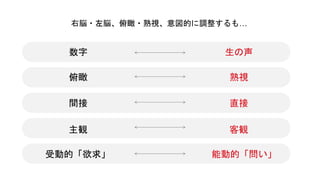 数字
俯瞰
間接
主観
受動的「欲求」
生の声
熟視
直接
客観
能動的「問い」
右脳・左脳、俯瞰・熟視、意図的に調整するも…
 