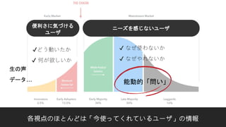 便利さに気づける
ユーザ
各視点のほとんどは「今使ってくれているユーザ」の情報
ニーズを感じないユーザ
✔ なぜ使わないか
✔ なぜやれないか
✔どう動いたか
✔ 何が欲しいか
能動的「問い」
生の声
データ…
 