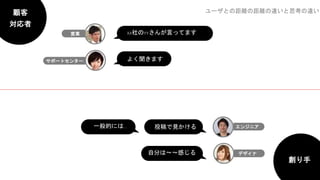 サポートセンター
営業 XX社のYYさんが言ってます
よく聞きます
顧客
対応者
創り手
デザイナ
エンジニア投稿で見かける
自分は〜〜感じる
一般的には…
ユーザとの距離の距離の違いと思考の違い
 