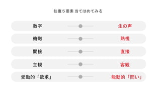数字
俯瞰
間接
主観
受動的「欲求」
生の声
熟視
直接
客観
能動的「問い」
往復５要素 当てはめてみる
 