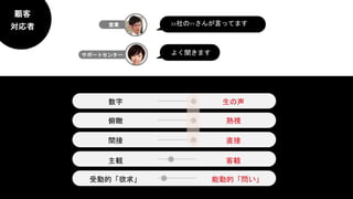 サポートセンター
営業
数字
俯瞰
間接
主観
受動的「欲求」
生の声
熟視
直接
客観
能動的「問い」
XX社のYYさんが言ってます
よく聞きます
顧客
対応者
 