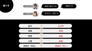 デザイナ
エンジニア
数字
俯瞰
間接
主観
受動的「欲求」
生の声
熟視
直接
客観
能動的「問い」
投稿で見かける
自分は〜〜感じる
創り手 一般的には…
 