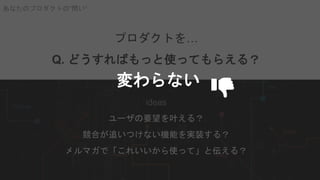 Sansan Builders Box
プロダクトを…
Q. どうすればもっと使ってもらえる？
あなたのプロダクトの”問い”
ideas
ユーザの要望を叶える？
競合が追いつけない機能を実装する？
メルマガで「これいいから使って」と伝える？
変わらない
 