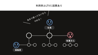 利用率とLTVに因果あり
松重さん
満島君
社長
 