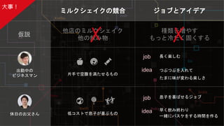 Sansan Builders Box
ミルクシェイクの競合 ジョブとアイデア
仮説
他店のミルクシェイク
他の飲み物
種類を増やす
もっと冷たく固くする✗ ✗
idea
job
大事！
出勤中の
ビジネスマン
休日のお父さん
長く楽しむ
つぶつぶを入れて
たまに味が変わる楽しさ
息子を喜ばせるジョブ
早く飲み終わり
一緒にバスケをする時間を作る
idea
job
片手で空腹を満たせるもの
低コストで息子が喜ぶもの
 