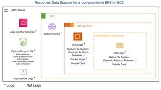 AWS Cloud
VPC
EKS on EC2
Web Server in Container
?
Optional Logs in S3 *
kube-apiserver-
kube-apiserver-audit-
authenticator-
kube-controller-manager-
kube-scheduler-
Inaccessible Logs *
Logs in Other Services *
Traﬃc mirroring *
O/S Logs *
Docker File System *
(Forensic Artifacts,
Malware…)
Docker Logs *
Volatile Data*
O/S Logs *
Native File System*
(Forensic Artifacts, Malware…)
Volatile Data*
* Logs * Not Logs
Response: Data Sources for a compromise in EKS on EC2
 