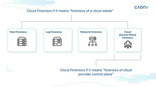Cloud
(Control Plane)
Forensics
Host Forensics Log Forensics Network Forensics
Cloud Forensics if it means “forensics of a cloud estate”
Cloud Forensics if it means “forensics of cloud
provider control plane”
 
