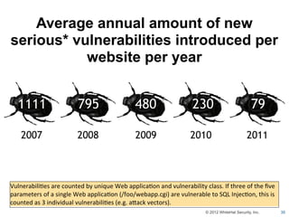 Average annual amount of new
serious* vulnerabilities introduced per
           website per year


    1111                            795                           480                            230                             79

     2007                          2008                           2009                          2010                          2011



VulnerabiliQes	
  are	
  counted	
  by	
  unique	
  Web	
  applicaQon	
  and	
  vulnerability	
  class.	
  If	
  three	
  of	
  the	
  ﬁve	
  
parameters	
  of	
  a	
  single	
  Web	
  applicaQon	
  (/foo/webapp.cgi)	
  are	
  vulnerable	
  to	
  SQL	
  InjecQon,	
  this	
  is	
  
counted	
  as	
  3	
  individual	
  vulnerabiliQes	
  (e.g.	
  aZack	
  vectors).
                                                                                                        © 2012 WhiteHat Security, Inc.           35
 