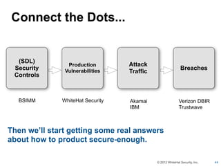 Connect the Dots...


  (SDL)
                Production        Attack
 Security                                          ...