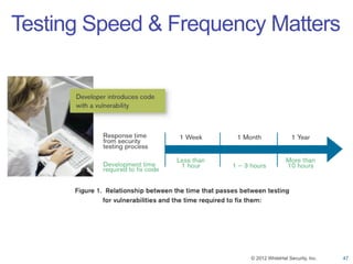 Testing Speed & Frequency Matters




                        © 2012 WhiteHat Security, Inc.   47
 