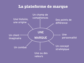 La plateforme de marque
                   Un champ de
                   compétences
   Une histoire,                 Des points de
   une origine                   différence


                      UNE
Un client                             Une
imaginaire          MARQUE            personnalité


    Un combat                    Un concept
                                 stratégique
                    Une ou des
                    valeurs
 