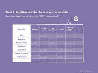 Etape 2 : identiﬁer et croiser les canaux avec les cibles


                                                                                                                                       2
Quels canaux pour servir mes différentes cibles ?



                                                                                                                      Brochure
                                                     Site web               Page
             Canaux            Site web
                                                        pro               Facebook
                                                                                                  Twitter               mani-              ...
                                                                                                                      festations


                                                   Lorem ipsum                                 Lorem ipsum
               Elus                                dolor sit amet, ...                         dolor sit amet, ...
                             Lorem ipsum                                 Lorem ipsum
            Prospects        dolor sit amet, ...                         dolor sit amet, ...
                             Lorem ipsum                                 Lorem ipsum                                 Lorem ipsum
         Touristes ﬁdèles    dolor sit amet, ...                         dolor sit amet, ...                         dolor sit amet, ...
                             Lorem ipsum                                 Lorem ipsum                                 Lorem ipsum
            Habitants        dolor sit amet, ...                         dolor sit amet, ...                         dolor sit amet, ...
                                                   Lorem ipsum                                 Lorem ipsum Lorem ipsum
           Journalistes                            dolor sit amet, ...                         dolor sit amet, ... dolor sit amet, ...
                             Lorem ipsum Lorem ipsum                                           Lorem ipsum
         Agents de voyages   dolor sit amet, ... dolor sit amet, ...                           dolor sit amet, ...
                                                   Lorem ipsum                                 Lorem ipsum
           Autocaristes                            dolor sit amet, ...                         dolor sit amet, ...

                ...                  ...                   ...                   ...                   ...                   ...




                                                                                                                                           © LEON Travel & Tourism
 