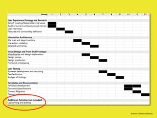 Source : Karen McGrane
 