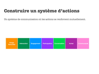 Construire un système d’actions
Un système de communication où les actions se renforcent mutuellement.




    Image
               Interaction   Engagement   Participation   Conversation   Achat   Communauté
   Notoriété
 
