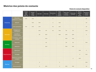 Matrice des points de contacts
                                                                                                                       Points de contacts disponibles

                                      Campa-                                                    Sites                                Site ou
                                                 Campa-                                                   Sites résa                            Facebook,
                                        gnes                                     Newsletter    parte-                   Sites résa   applica-
                                                   gnes   Site web   Site résa                             (institu-                             médias
                                       traﬁc,                                        s         naires                    (privés)      tion
                                                  image                                                   tionnels)                              sociaux
                                     SEM, etc.                                                institut.                               mobile

                   Notoriété,
                                       +++        +++                                +                                                             ++
               présence à l’esprit

 Dreaming           Séduire                       +++       +++                      +          +++                                                ++


                1ère interaction       +++        +++       +++                     ++          +++                                                ++

                 Engagement,
                                                            +++         ++          ++          +++          ++            ++                     +++
                  inscription

                    Accéder à
 Planning                                                   ++         +++                      +++         +++           +++                      +
                 l’information

               Considérer, option
                                                                       +++                                  +++           +++
                   crédible

                   Rassurer                                             ++                                   ++            ++                     +++
  Booking
                   Réserver                                            +++                                  +++           +++


                   Séjourner                                                                                                          +++          +


Experiencing       Partager                                                                                                             +         +++

               Réserver pendant
                                                                                                                            +         +++
                   le séjour

                   Partager                                  +                                   +                                                +++
  Sharing
                Recommander                                  +         +++                       +          +++           +++                      ++

                                                                                                                                                            50
 