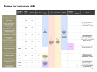 Canaux pertinents par cible

                           Campagn     Campa-                                                                            Program-
                                                                       e-newslet-                                                      e-
                           es traﬁc,     gnes   Site web   Site résa                 e-news     Facebook    Twitter      me com-                        Ofﬂine
                                                                          ters                                                      learning
                           SEM, etc.    image                                                                            muniqués


 Elus départementaux                    +++       +++


      Elus locaux                       +++       +++

                                                                                                                                                 Campagnes médias /
 OTSI et structures de
                                        +++       +++                                                                                            Retombées presse /
   promotion territ.                                                                                                                            Evénements / Editions
      Partenaires
                                        +++       +++                                                         +++
institutionnels ‘supra’
                                                                          +++
Partenaires institution.                                                                                     News
                                        +++       +++                   News                               activités,
   départementaux
                                                                       activités                            dialogue
                                                                                                             BtoB,
Hébergeurs, ent. locales                +++       +++        +++                                           journalist
                                                                                                                                                 Campagnes médias /
                                                                                                           es, veille,
                                                                                                                                                  Retombées presse /
  Grands hébergeurs                                                                                        économie
                                        +++       +++         +                        +++                                                      Evénements / Editions /
      français                                                                                   1 page                                        Actions BtoB (workshops,
                                                                                     Alertes      par                                               salons pro, etc.)
Opérateurs touristiques                                                             nouvelles
                                        +++       +++         ++                                marché
  hors hébergement                                                                  expérien-   (FR, NL,
                                                                                     ces (sur     UK)
     Presse locale                      +++       +++                                  site)
                                                                                                                                               Conférences, dossiers de
                                                                                                                           +++
                                                                                                                                                 presse, accueils, etc.
 Presse prescriptrice       Induit      +++       +++


       Habitants                        +++       +++         +

                                                                                                                                                 Campagnes médias /
  Touristes français         +++        +++       +++        +++       Newslette                                                                 Retombées presse /
                                                                       r produits                                                               Evénements / Editions
                                                                       spéciﬁque
  Touristes étrangers        +++                  +++        +++         clients

   Prescripteurs de                                                                                                                              Campagnes médias /
                            Induit      +++       +++         ++       e-mailing                                                       +
       groupes                                                                                                                                   Retombées presse /
                                                                       conquête
                                                                                                                                                Evénements / Actions
  Tour opérateurs et                                                    + News-
                                                                                                                                               BtoB (workshops, salons
                            Induit      +++       +++         ++         letter                                                       +++
    distributeurs                                                                                                                                 pro, éditions, etc.)

                                                                                                                                                                   51
 
