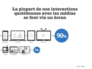 La plupart de nos interactions
 quotidennes avec les médias
     se font via un écran




                             Source : Google
 
