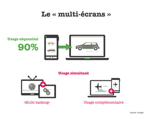 Le « multi-écrans »


Usage séquentiel

     90%

                          Usage simultané




        «Multi-tasking»               Usage complémentaire

                                                             Source : Google
 