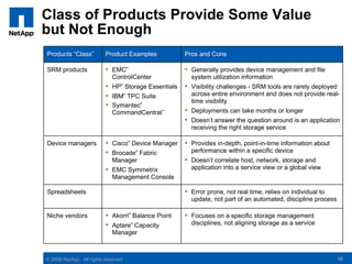 Class of Products Provide Some Value
but Not Enough
Products “Class”          Product Examples                   Pros and Cons

SRM products               EMC          ®
                                                              Generally provides device management and file
                            ControlCenter                      system utilization information
                           HP Storage Essentials
                                 ®
                                                              Visibility challenges - SRM tools are rarely deployed
                           IBM TPC Suite
                                     ®                         across entire environment and does not provide real-
                                                               time visibility
                           Symantec                     ®



                            CommandCentral™                   Deployments can take months or longer
                                                              Doesn’t answer the question around is an application
                                                               receiving the right storage service

Device managers            Cisco Device Manager
                                         ®
                                                              Provides in-depth, point-in-time information about
                           Brocade Fabric           ®         performance within a specific device
                            Manager                           Doesn’t correlate host, network, storage and
                           EMC Symmetrix                      application into a service view or a global view
                            Management Console

Spreadsheets                                                  Error prone, not real time, relies on individual to
                                                               update, not part of an automated, discipline process

Niche vendors              Akorri Balance Point
                                             ®
                                                              Focuses on a specific storage management
                           Aptare Capacity      ®             disciplines, not aligning storage as a service
                            Manager



© 2008 NetApp. All rights reserved.                                                                                   10
 
