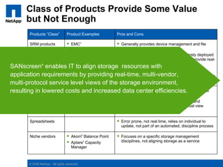 Class of Products Provide Some Value
      but Not Enough
        Products “Class”          Product Examples                   Pros and Cons

        SRM products               EMC        Generally provides device management and file
                                                 ®



                                    ControlCenter
                                                system utilization information
                                   HP Storage Essentials
                                         ®
                                               Visibility challenges - SRM tools are rarely deployed
                           IBM TPC Suite    ®  across entire environment and does not provide real-
SANscreen®         enablesIT to align storage time visibility with
                            Symantec            resources        ®


                                               Deployments can take months or longer
                            CommandCentral™
application requirements by providing real-time, multi-vendor, is an application
                                                Doesn’t answer the question around
                                                 receiving the right storage service
multi-protocol service level views of the storage environment,
resulting in lowered costs and increased Providescenter point-in-time information about
        Device managers  Cisco Device Manager  data in-depth, efficiencies.
                                                 ®



                                   Brocade Fabric           ®         performance within a specific device
                                    Manager                           Doesn’t correlate host, network, storage and
                                   EMC Symmetrix                      application into a service view or a global view
                                    Management Console

        Spreadsheets                                                  Error prone, not real time, relies on individual to
                                                                       update, not part of an automated, discipline process

        Niche vendors              Akorri Balance Point
                                                     ®
                                                                      Focuses on a specific storage management
                                   Aptare Capacity      ®             disciplines, not aligning storage as a service
                                    Manager



        © 2008 NetApp. All rights reserved.
 