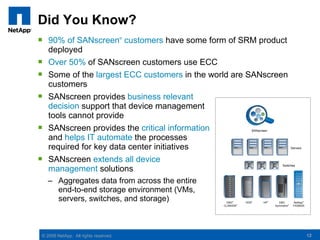 Did You Know?
 90% of SANscreen customers have some form of SRM product
                                      ®


  deployed
 Over 50% of SANscreen customers use ECC
 Some of the largest ECC customers in the world are SANscreen
  customers
 SANscreen provides business relevant
  decision support that device management
  tools cannot provide
 SANscreen provides the critical information                SANscreen

  and helps IT automate the processes
  required for key data center initiatives                                            Servers



 SANscreen extends all device
  management solutions
                                                                              Switches




   – Aggregates data from across the entire
     end-to-end storage environment (VMs,
     servers, switches, and storage)            EMC®      HDS®     HP®     EMC         NetApp®
                                              CLARiiON®                  Symmetrix®    FAS6000




© 2008 NetApp. All rights reserved.                                                              12
 