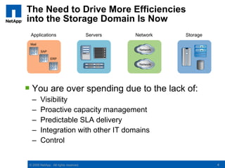 The Need to Drive More Efficiencies
into the Storage Domain Is Now
  Applications                         Servers   Network    Storage
 Mail
                                                  Network
        SAP

               ERP
                                                  Network




 You are over spending due to the lack of:
  –     Visibility
  –     Proactive capacity management
  –     Predictable SLA delivery
  –     Integration with other IT domains
  –     Control


 © 2008 NetApp. All rights reserved.                                  4
 
