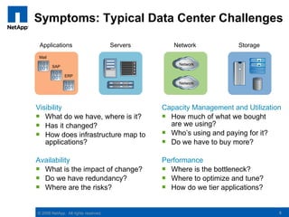 Symptoms: Typical Data Center Challenges

 Applications                         Servers      Network            Storage
Mail
                                                     Network
       SAP

              ERP
                                                     Network




Visibility                                      Capacity Management and Utilization
 What do we have, where is it?                  How much of what we bought
 Has it changed?                                 are we using?
 How does infrastructure map to                 Who’s using and paying for it?
   applications?                                 Do we have to buy more?

Availability                                    Performance
 What is the impact of change?                  Where is the bottleneck?
 Do we have redundancy?                         Where to optimize and tune?
 Where are the risks?                           How do we tier applications?


© 2008 NetApp. All rights reserved.                                               5
 