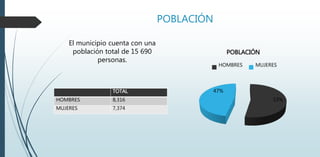 POBLACIÓN
TOTAL
HOMBRES 8,316
MUJERES 7,374
53%
47%
POBLACIÓN
HOMBRES MUJERES
El municipio cuenta con una
población total de 15 690
personas.
 