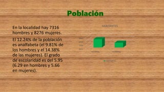 Población
En la localidad hay 7316
hombres y 8276 mujeres.
El 12.24% de la población
es analfabeta (el 9.81% de
los hombres y el 14.38%
de las mujeres). El grado
de escolaridad es del 5.95
(6.29 en hombres y 5.66
en mujeres).
6000
7000
8000
9000
MUJERES HOMBRES
HABITANTES
HABITANTES
 