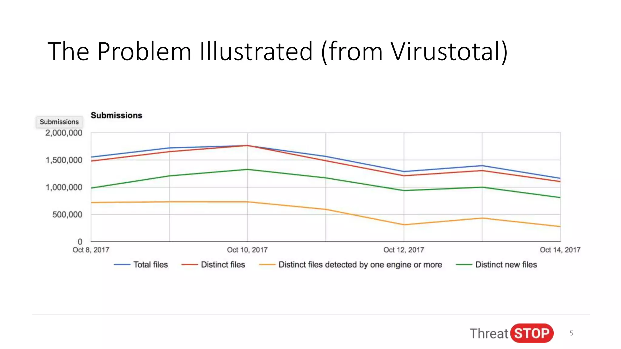 The Problem Illustrated (from Virustotal)
5
 